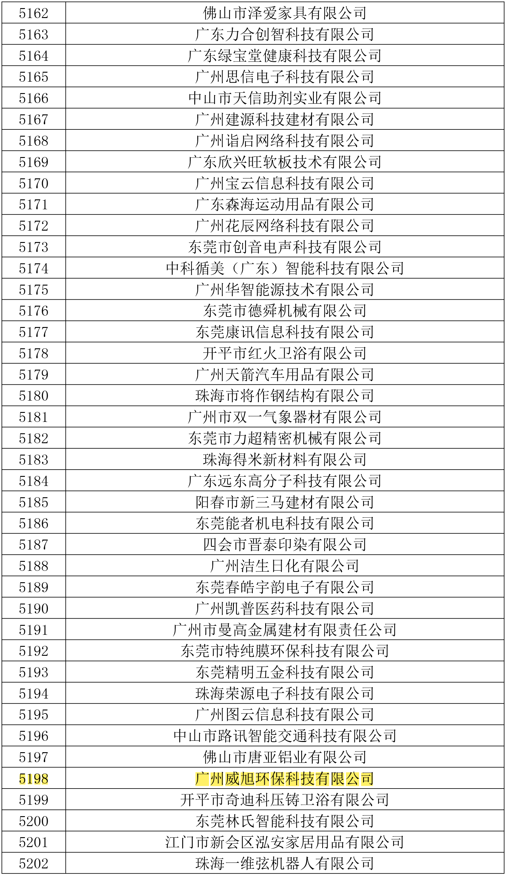 第三批廣東高新技術(shù)企業(yè)公示名單